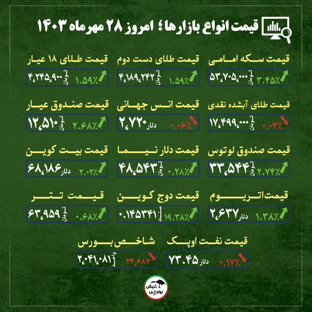 اخبار مهم از قیمت دلار، طلا و سکه امروز شنبه ۲۸ مهر ماه ۱۴۰۳| آیا صعود طلای جهانی حتمی ست؟ + قیمت انواع بازار‌ها