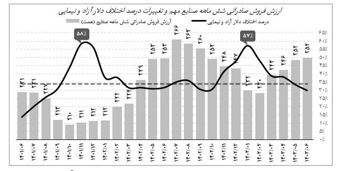 میانگین اختلاف دلار آزاد و نیما ۳۴ درصد شد