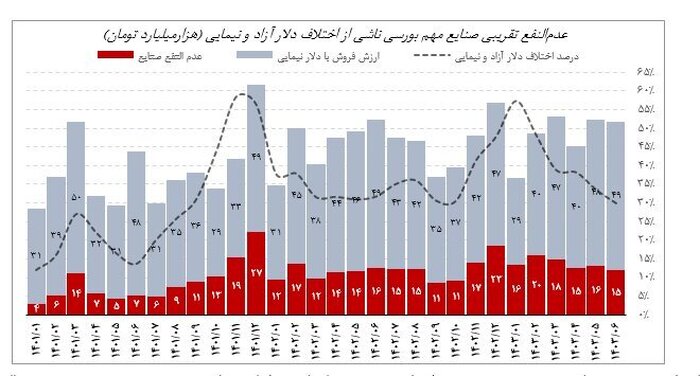 میانگین اختلاف دلار آزاد و نیما ۳۴ درصد شد