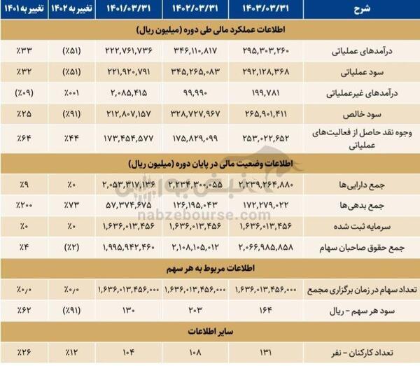 مجمع شستا ۱۴۰۳ | چه میزان سود تصویب شد؟ | خبر‌های مهم برای حکشتی، نفت ستاره و افزایش سرمایه شستا