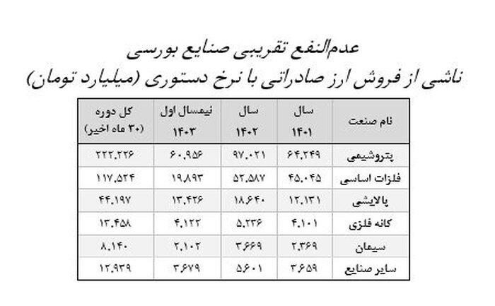 میانگین اختلاف دلار آزاد و نیما ۳۴ درصد شد