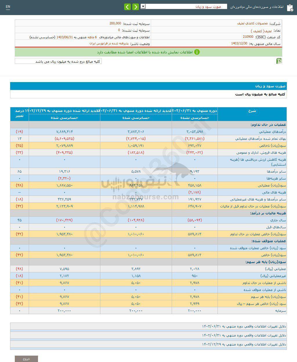 کدال لطیف | ۴۲ درصد کاهش سود نسبت به قبل