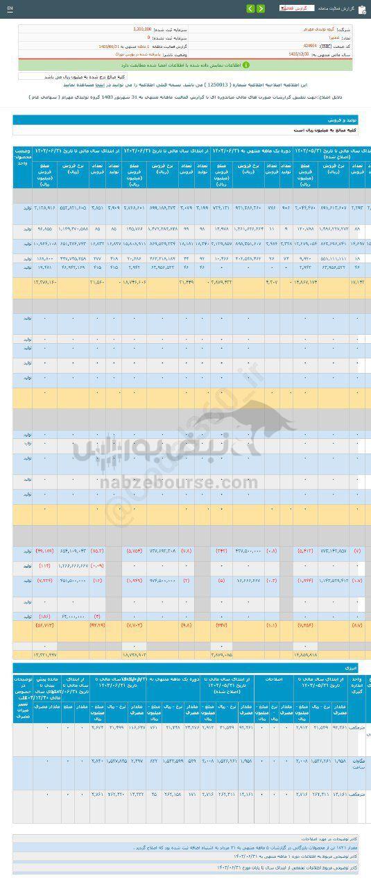 کدال غمهرا | در عملکرد ۶ ماهه چقدر رشد داشت؟