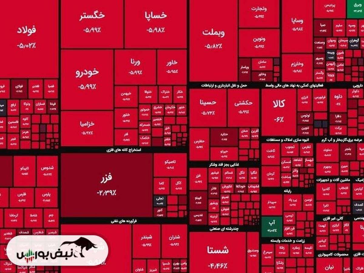 کنترل دستوری؛ بلای جانِ بورس