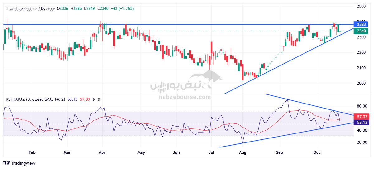 تحلیل تکنیکال پتروشیمی پارس ۲۹ مهر