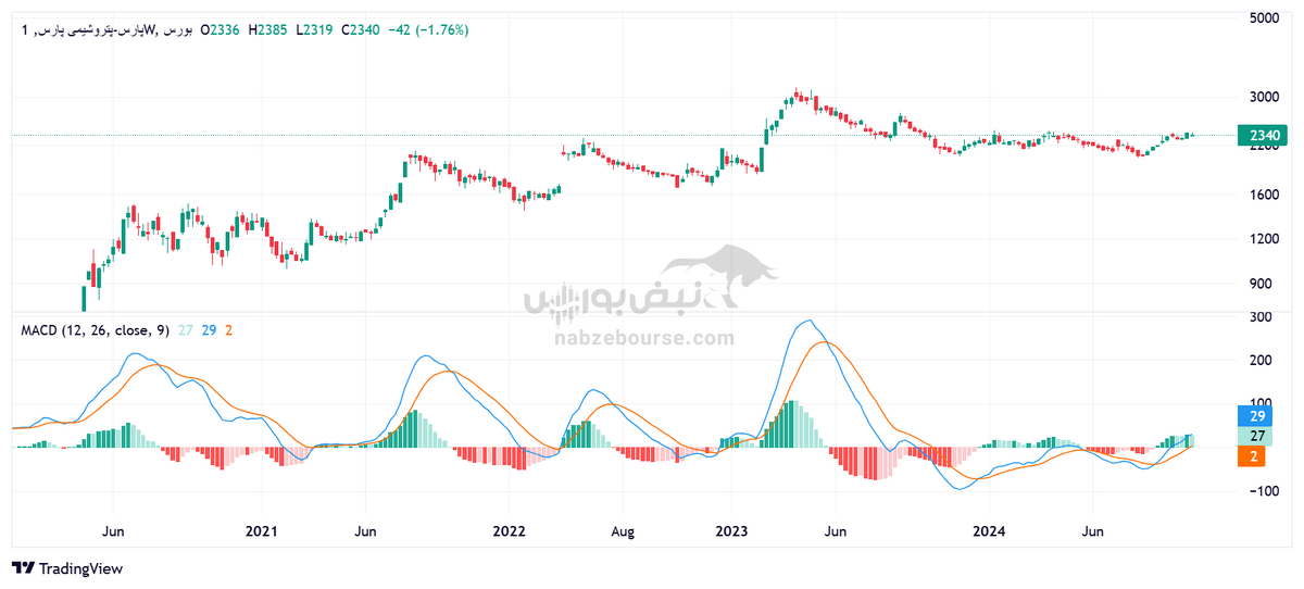 تحلیل تکنیکال پتروشیمی پارس ۲۹ مهر