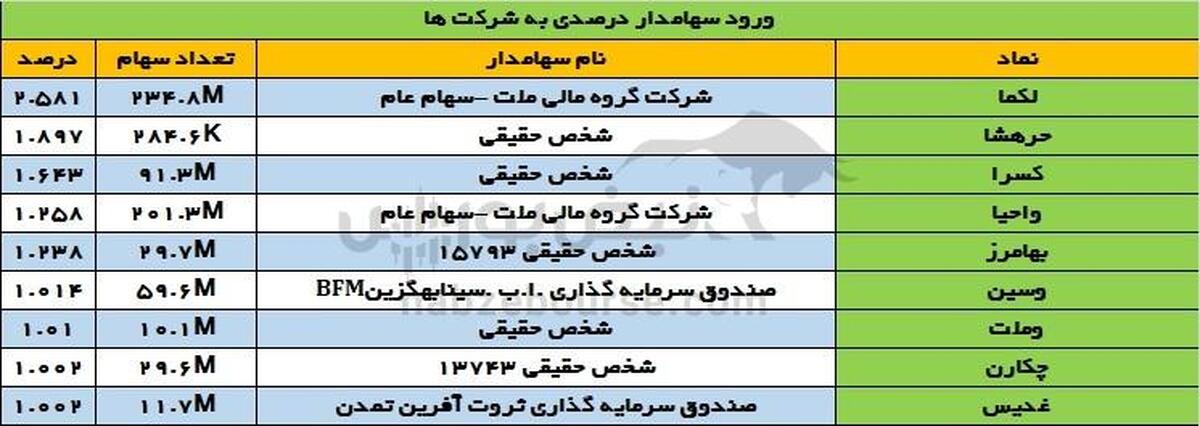 تغییرات سهامداران عمده یکشنبه ۲۹ مهر