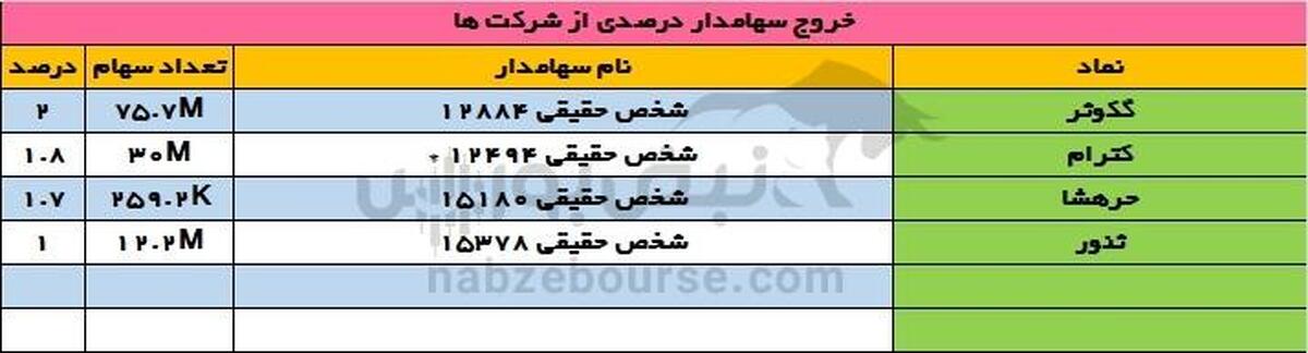 تغییرات سهامداران عمده یکشنبه ۲۹ مهر