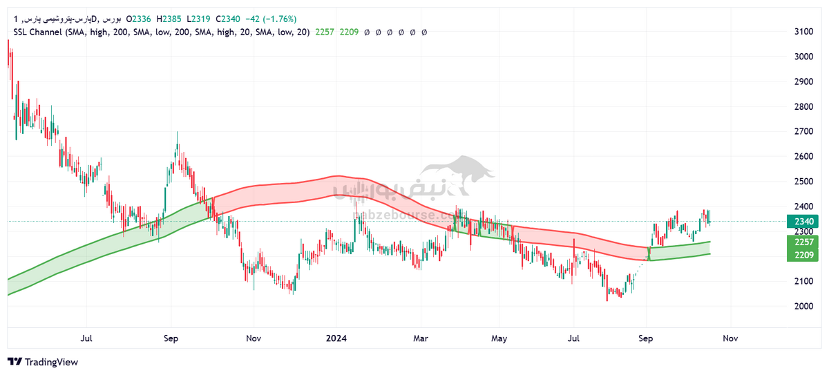 تحلیل تکنیکال پتروشیمی پارس ۲۹ مهر