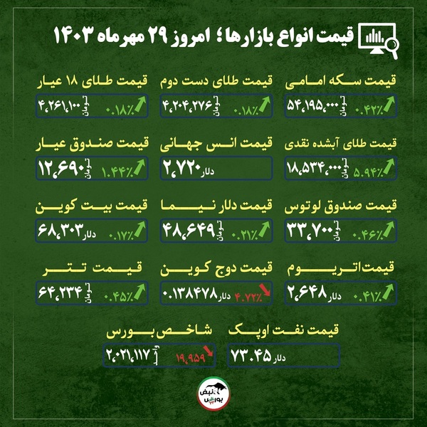 اخبار مهم از قیمت دلار، طلا و سکه امروز یکشنبه ۲۹ مهر ماه ۱۴۰۳ | قیمت های فراتر از انتظار طلا و سکه + قیمت انواع بازار‌ها