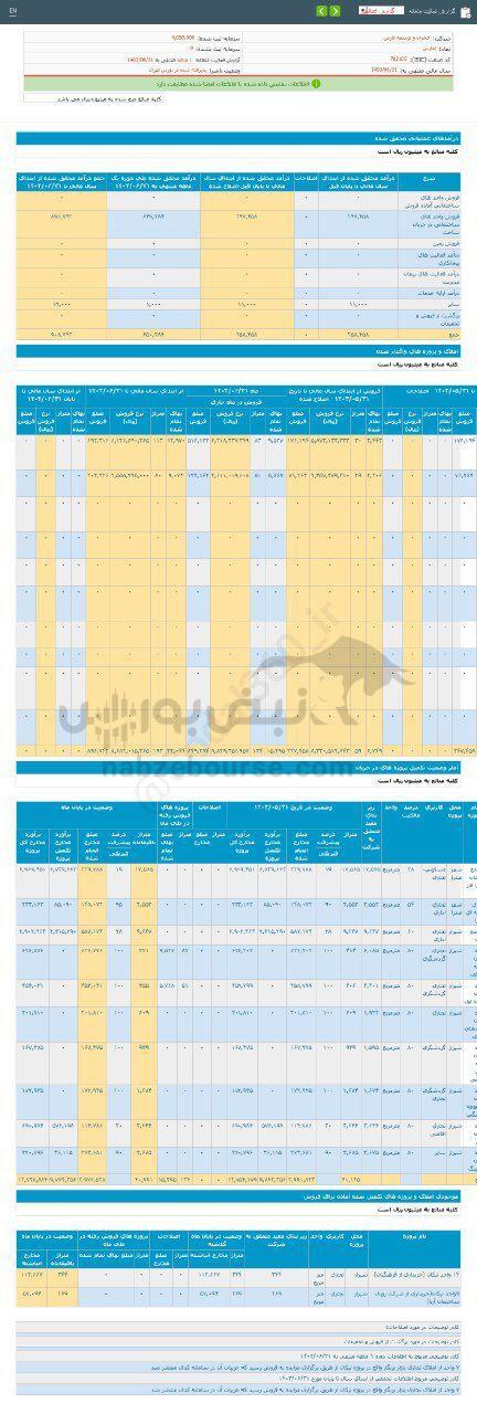 کدال ثفارس | در عملکرد ۱ ماهه چقدر فروخت؟