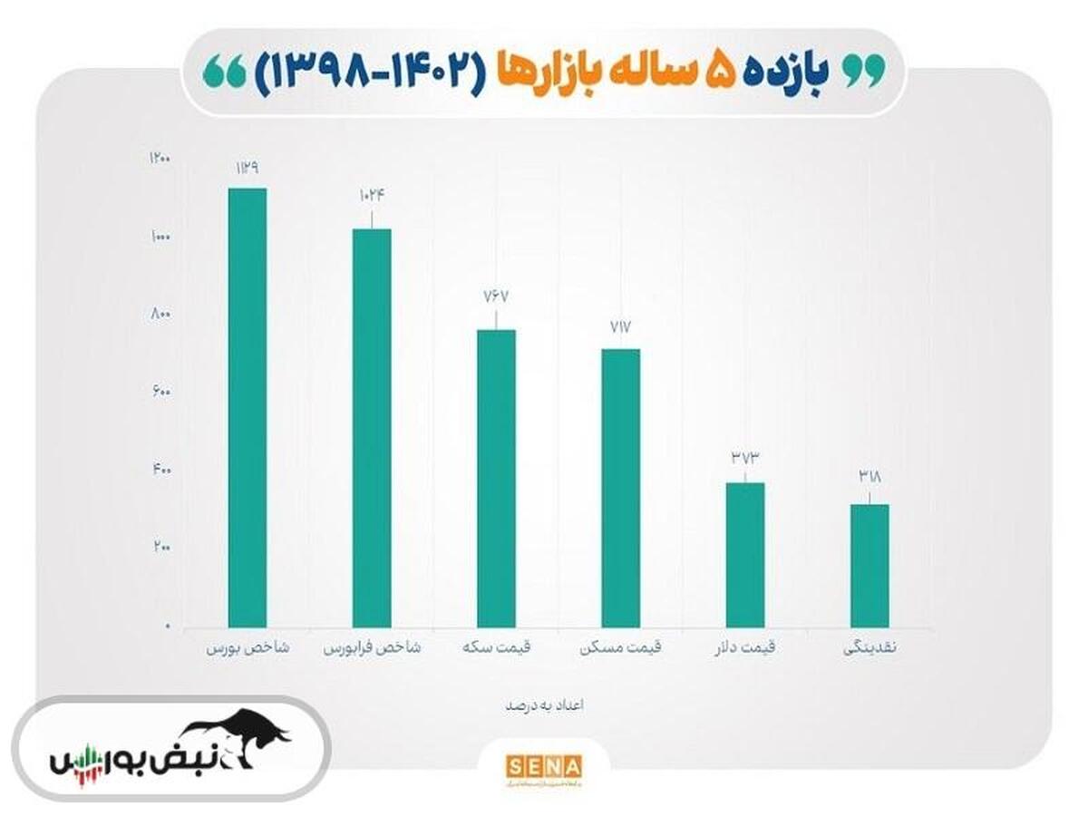 معرفی پر بازده‌ترین بازارها در ۵ سال گذشته