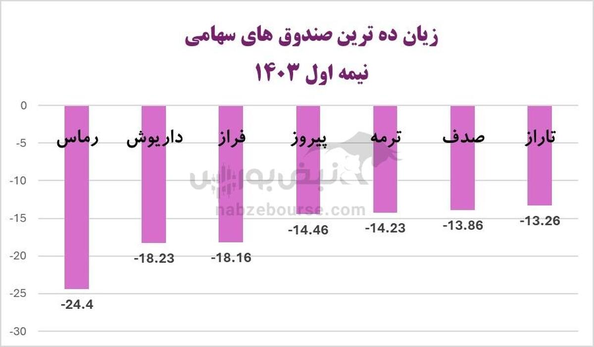 بهترین صندوق‌های سهامی در نیمه اول ۱۴۰۳ | کدام صندوق سهامی بیشترین بازدهی را داشت؟