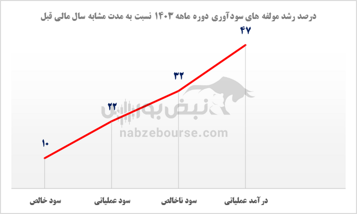 تحلیل سهام فملی | فملی به لحاظ بنیادی در چه وضعیتی است؟