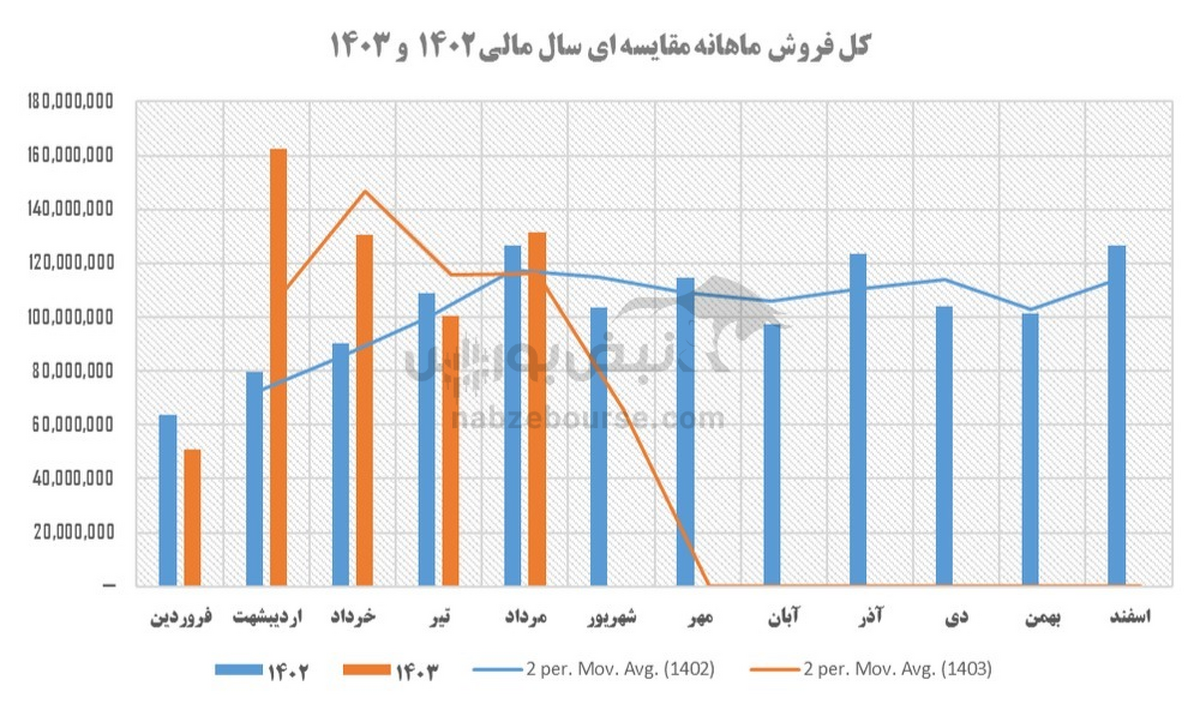 تحلیل سهام فملی | فملی به لحاظ بنیادی در چه وضعیتی است؟