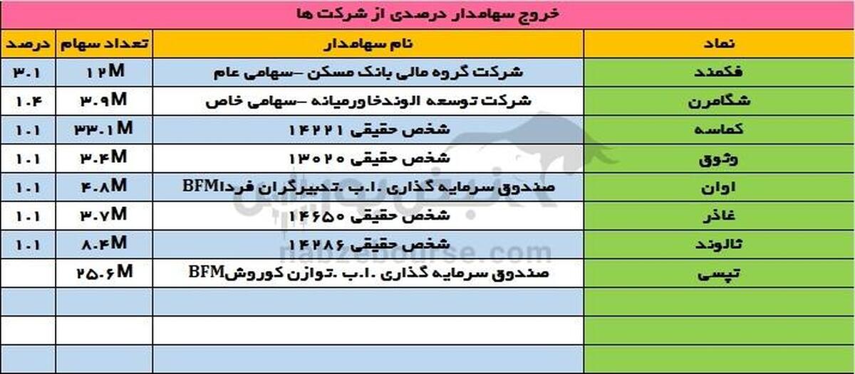 تغییرات سهامداران عمده سه شنبه ۳ مهر