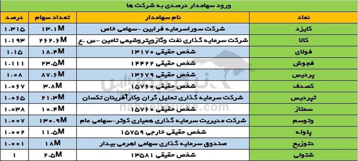 تغییرات سهامداران عمده سه شنبه ۳ مهر