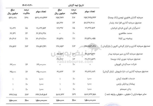 مجمع فن افزار ۱۴۰۳ | سرمایه فن افزار چند درصد افزایش یافت؟