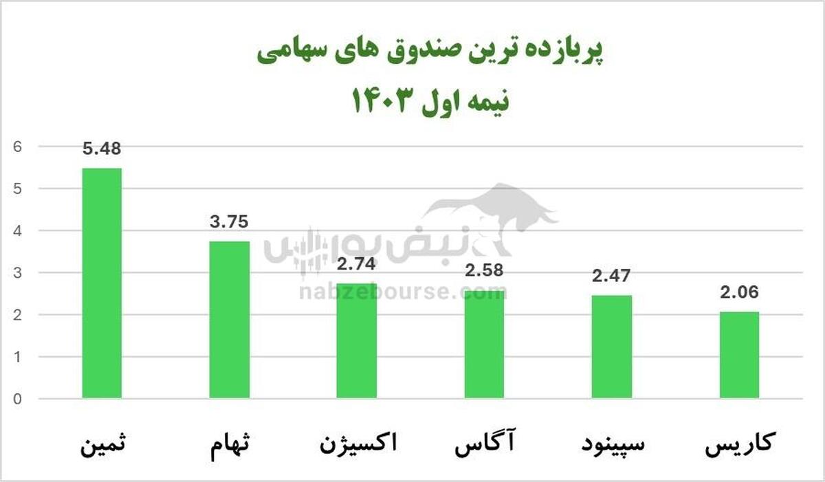 بهترین صندوق‌های سهامی در نیمه اول ۱۴۰۳ | کدام صندوق سهامی بیشترین بازدهی را داشت؟