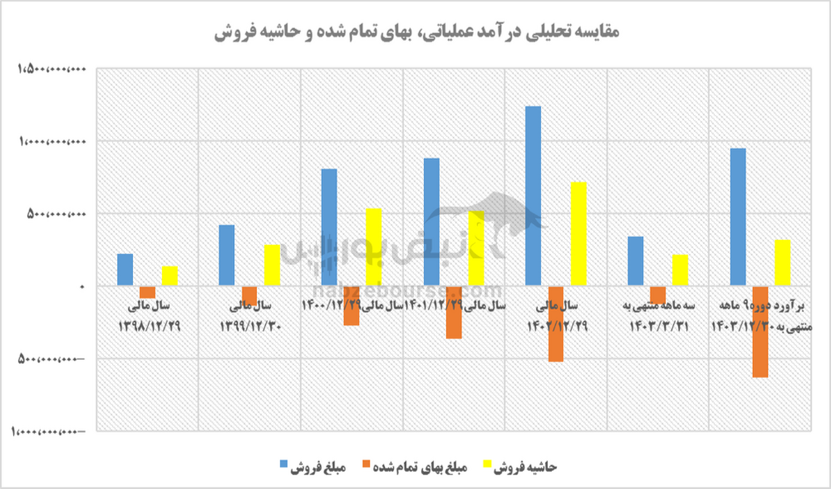 تحلیل سهام فملی | فملی به لحاظ بنیادی در چه وضعیتی است؟