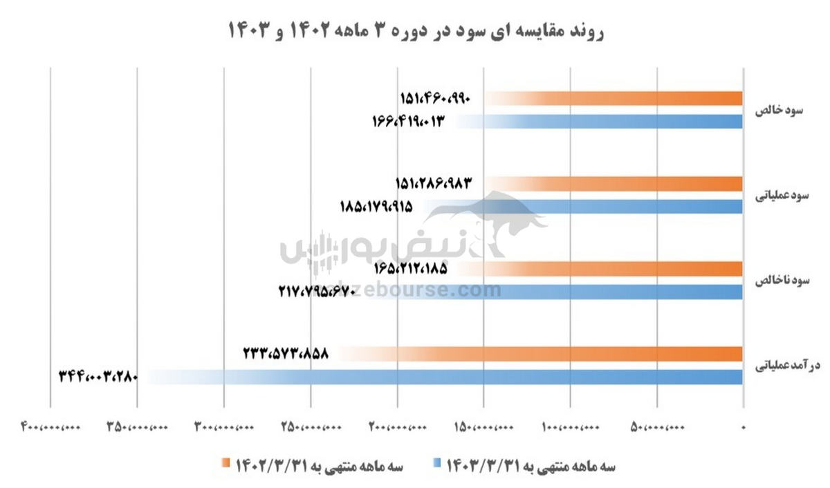 تحلیل سهام فملی | فملی به لحاظ بنیادی در چه وضعیتی است؟