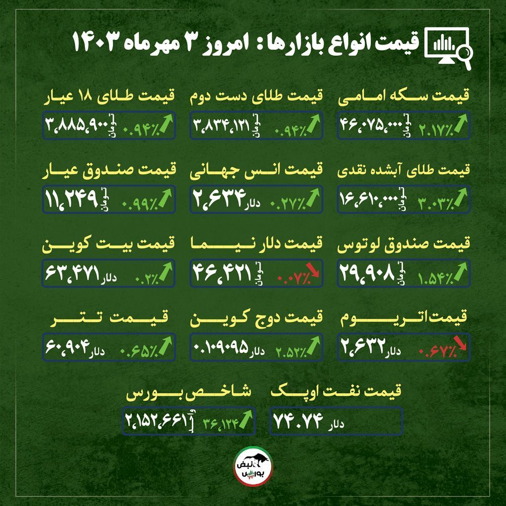 اخبار مهم از قیمت دلار، طلا و سکه امروز سه شنبه ۳ مهر ماه ۱۴۰۳| پرواز پرقدرت سکه + قیمت انواع بازار‌ها