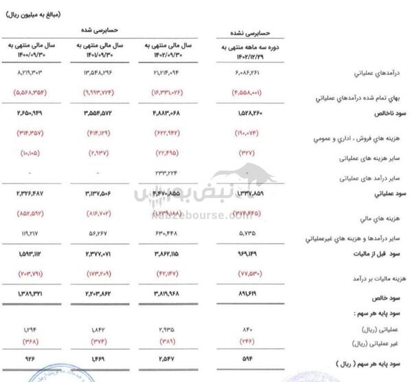 مجمع فن افزار ۱۴۰۳ | سرمایه فن افزار چند درصد افزایش یافت؟