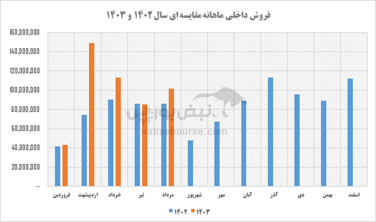 تحلیل سهام فملی | فملی به لحاظ بنیادی در چه وضعیتی است؟