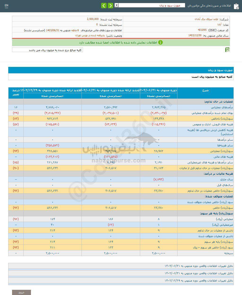 کدال کازرو | عملکرد ۶ ماهه بررسی شد