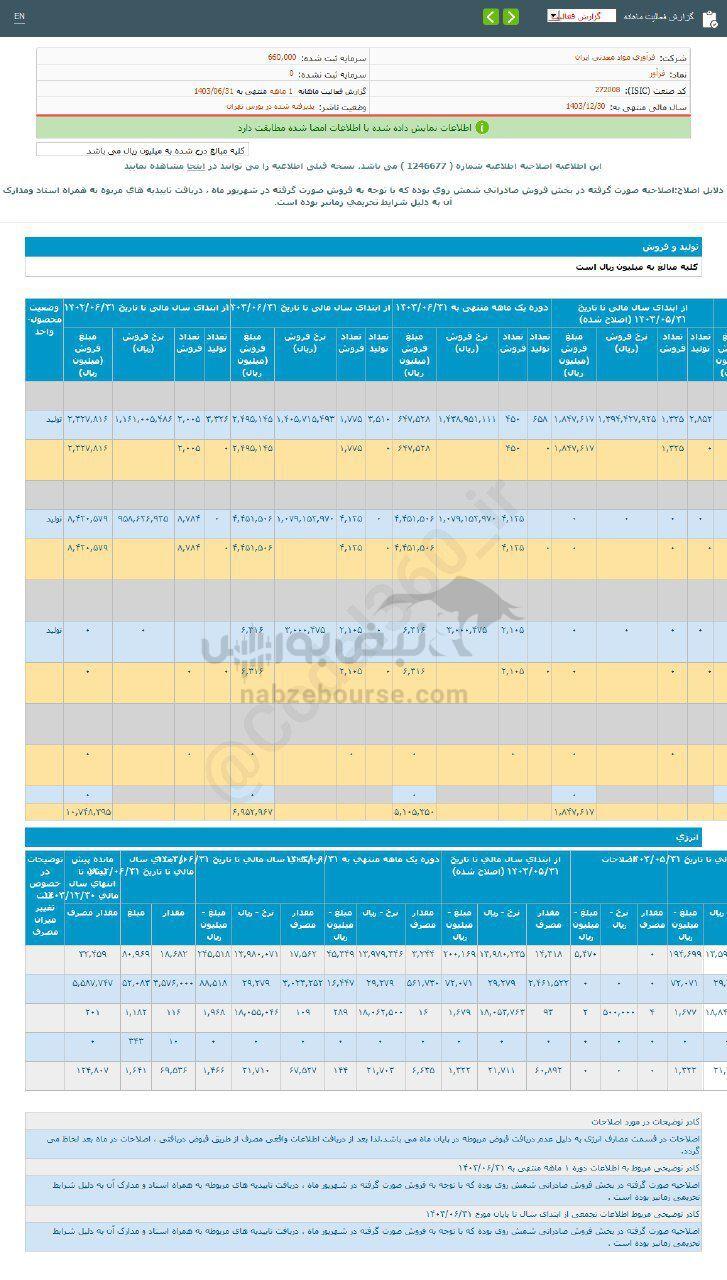 کدال فرآور | ۱۶۲ درصد رشد نسبت به مدت قبل