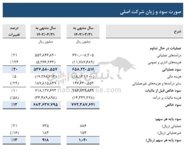 مجمع فارس ۱۴۰۳ | میزان سود و زمان واریز آن | برنامه افزایش سرمایه و سوالات آتشین سهامدار از مدیرعامل