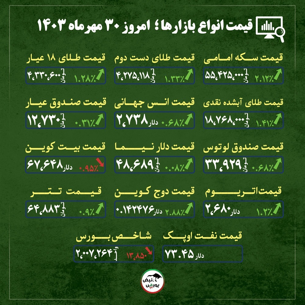 قیمت طلا، سکه و دلار امروز دوشنبه ۳۰ مهر ماه ۱۴۰۳| مقصد نهایی سکه کجاست؟ + قیمت انواع بازار‌ها