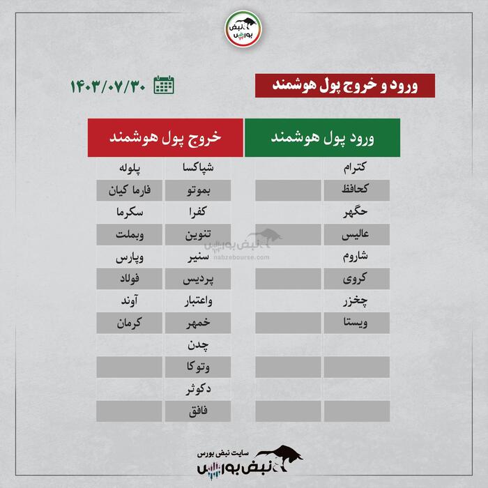 بهترین سهام بورسی امروز ۳۰ مهرماه ۱۴۰۳ | کدام نماد‌ها ورود پول داشتند؟