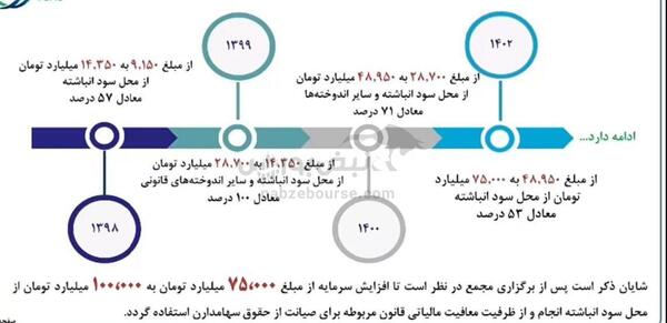 مجمع فارس ۱۴۰۳ | میزان سود و زمان واریز آن | برنامه افزایش سرمایه و سوالات آتشین سهامدار از مدیرعامل