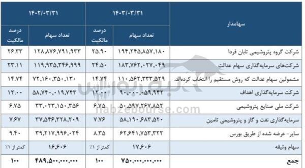 مجمع فارس ۱۴۰۳ | میزان سود و زمان واریز آن | برنامه افزایش سرمایه و سوالات آتشین سهامدار از مدیرعامل