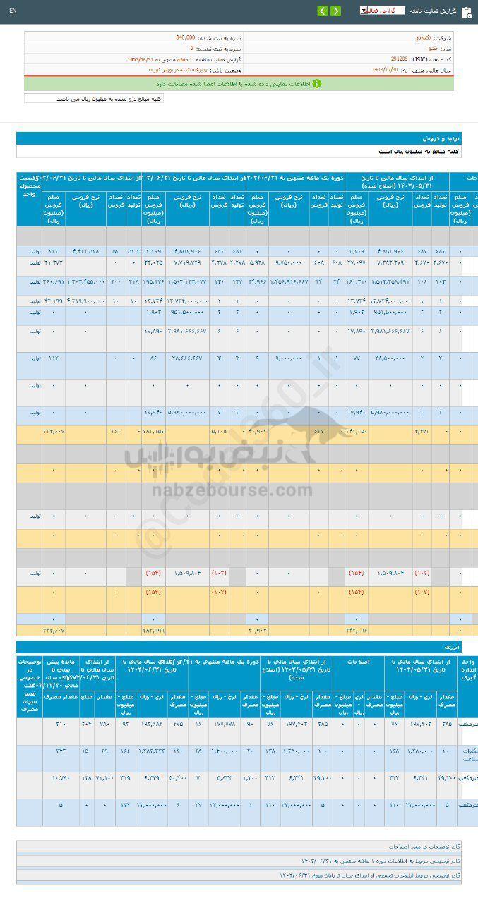 کدال تکنو | در عملکرد ۱ ماهه چقدر فروخت؟