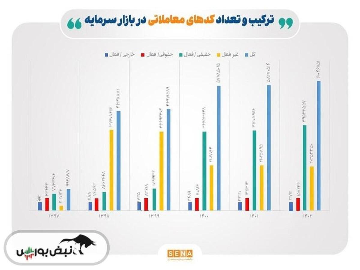 رشد ۴۱۳ درصدی سهامداران فعال بورس