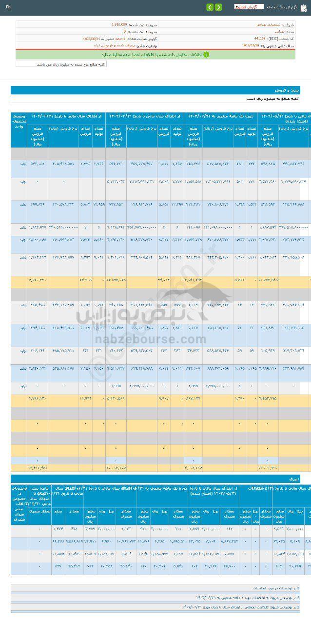 کدال بهداش | برای سرمایه گذاری مناسب است؟