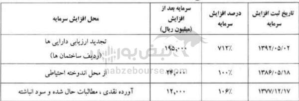 مجمع قصفها ۱۴۰۳ | افزایش سرمایه سنگین قصفها تصویب شد