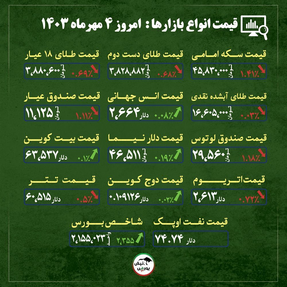 اخبار مهم از قیمت دلار، طلا و سکه امروز چهارشنبه ۴ مهر ماه ۱۴۰۳| آیا طلا وارد فاز اصلاحی شده است؟ + قیمت انواع بازار‌ها