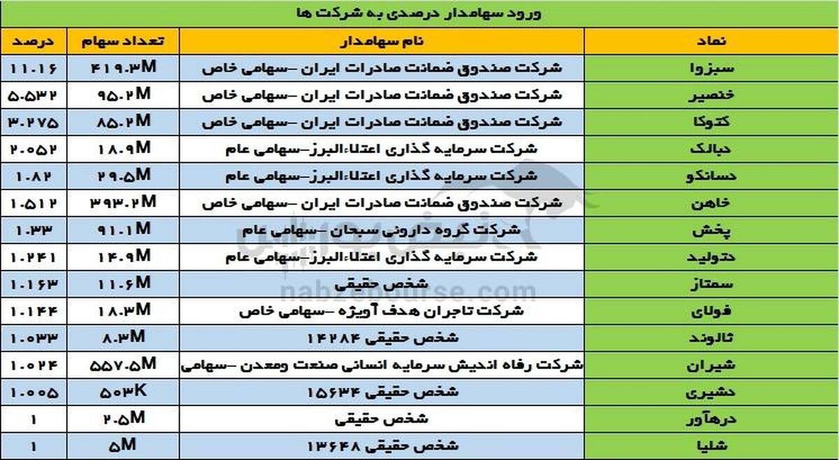 تغییرات سهامداران عمده چهارشنبه ۴ مهر | خروج یک سبد از این چهار سهم!