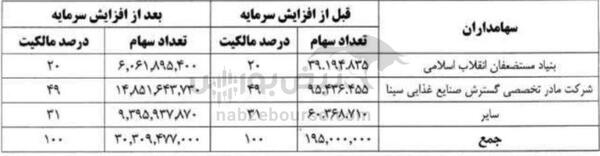 مجمع قصفها ۱۴۰۳ | افزایش سرمایه سنگین قصفها تصویب شد