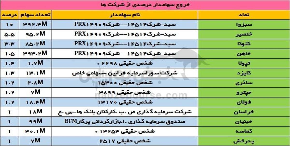 تغییرات سهامداران عمده چهارشنبه ۴ مهر | خروج یک سبد از این چهار سهم!