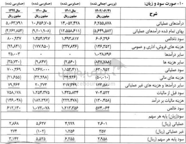 مجمع قصفها ۱۴۰۳ | افزایش سرمایه سنگین قصفها تصویب شد