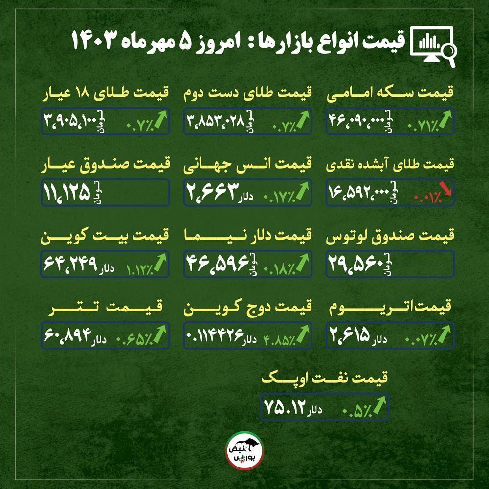 اخبار مهم از قیمت دلار، طلا و سکه امروز پنجشنبه ۵ مهر ماه ۱۴۰۳| آیا طلا به روند صعودی خود ادامه خواهد داد؟ + قیمت انواع بازار‌ها