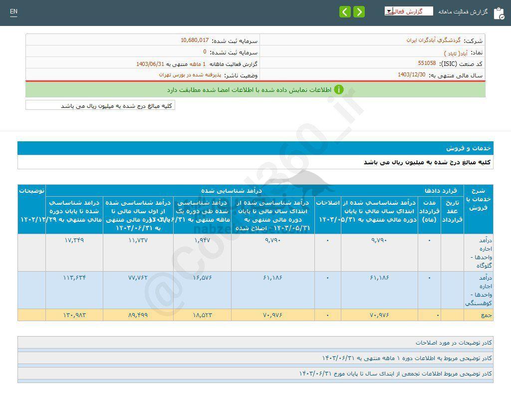 کدال آباد | در عملکرد ۱ ماهه چقدر فروخت؟