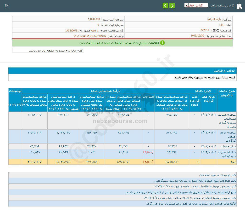 کدال رافزا | ۱۷ درصد رشد نسبت به مدت قبل