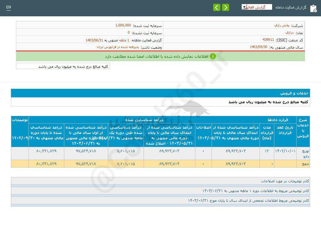 کدال درازی | ۹۶ درصد رشد در عملکرد ۹ ماهه