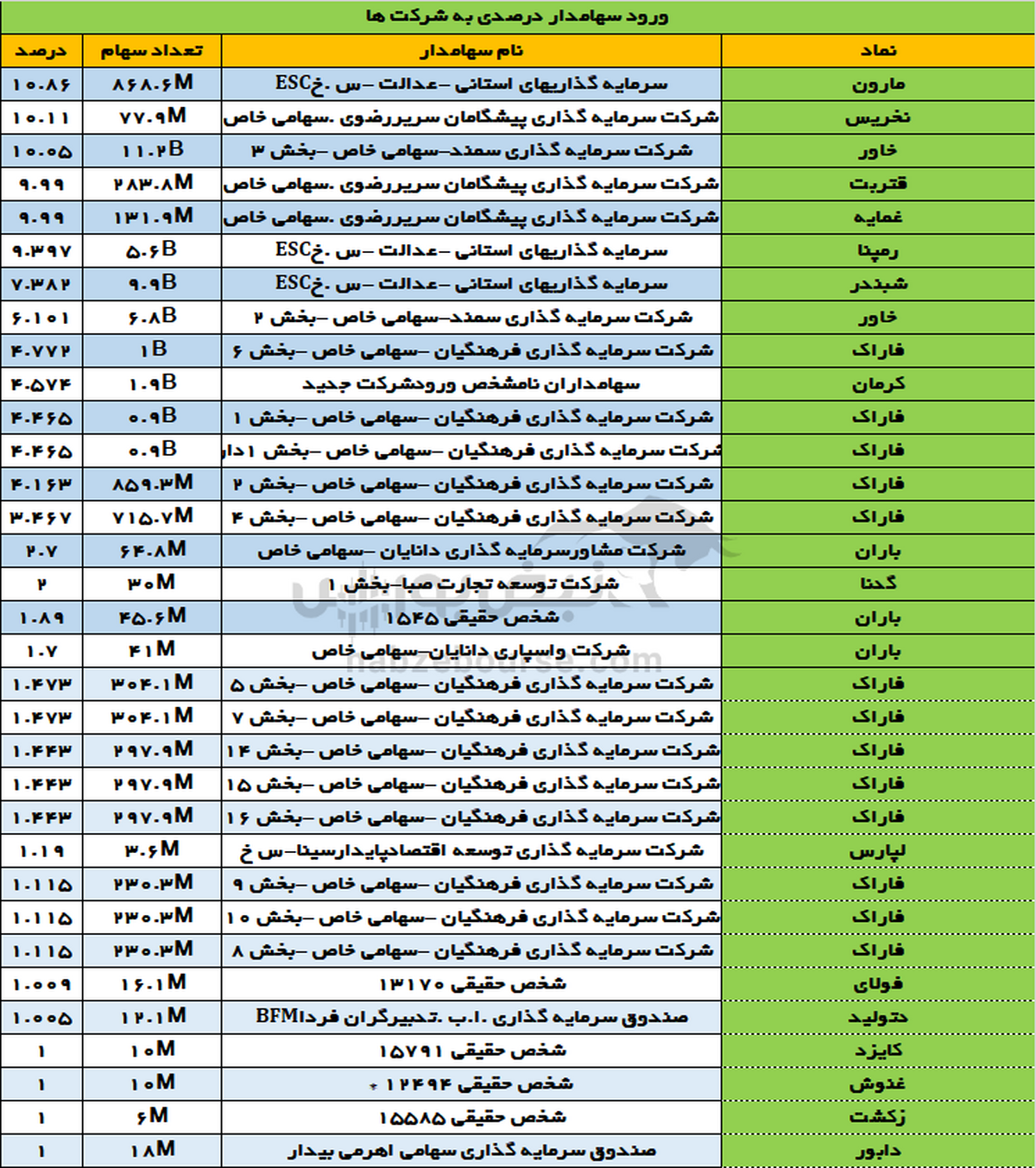 تغییرات سهامداران عمده شنبه ۷ مهر