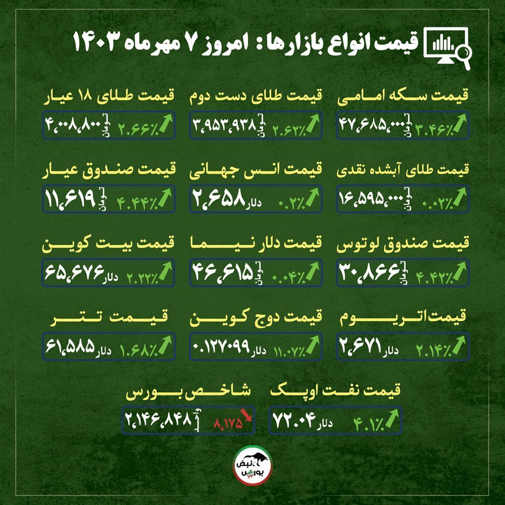 اخبار مهم از قیمت دلار، طلا و سکه امروز شنبه ۷ مهر ماه ۱۴۰۳| اوج گیری بی سابقه قیمت طلا + قیمت انواع بازار‌ها